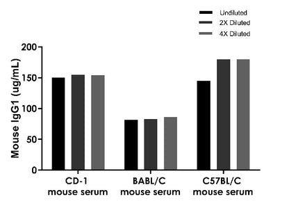 Mouse IgG1 Onestep ELISA Kit