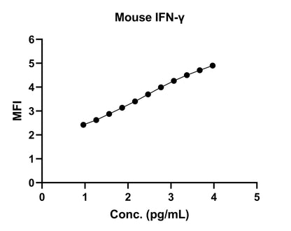 Mouse IFN-γ Single Plex Kit (Flow Cytometry Bead Assay)