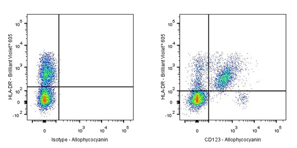 APC Mouse Anti-Human/ Monkey CD123 Antibody (7G3)