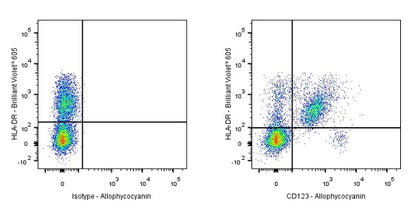 APC Mouse Anti-Human/ Monkey CD123 Antibody (7G3)