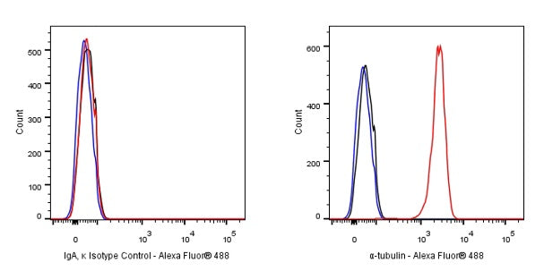 Mouse mAb IgA, κ Isotype Control (S-844-79-1)