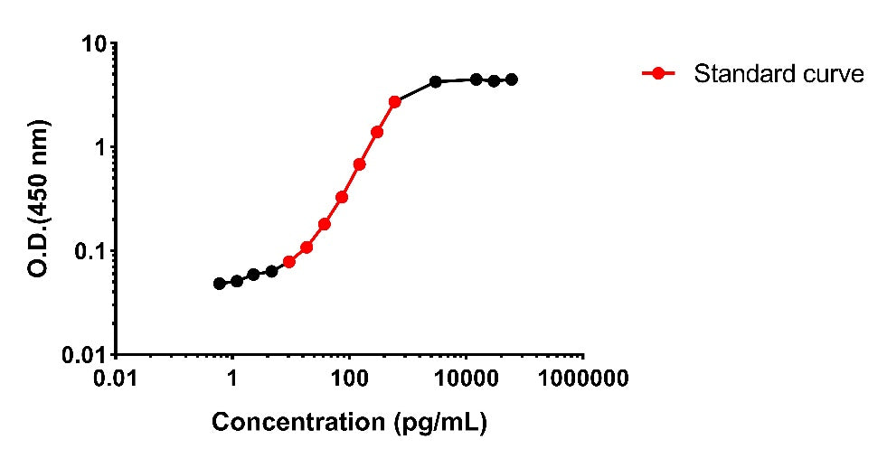 Human CXCL1/GRO α serum & plasma OneStep ELISA Kit