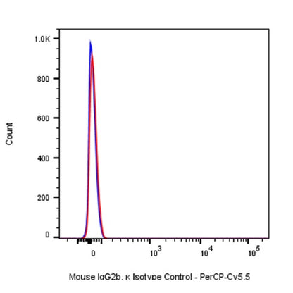 PerCP-Cy5.5 Mouse IgG2b, κ Isotype Control Antibody (S-844-22)