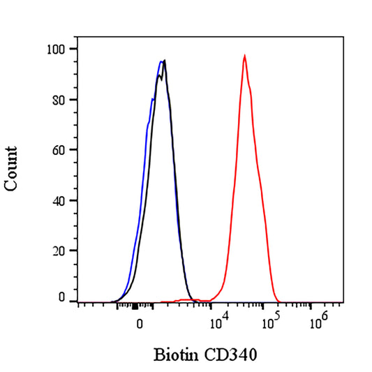 Biotin Mouse Anti-Human CD340 Antibody (S-3018)