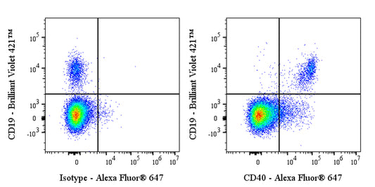 Alexa Fluor® 647 Mouse Anti-Human CD40 Antibody (G28.5)
