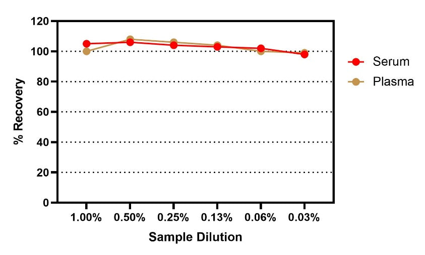 Mouse CCL11/Eotaxin OneStep ELISA Kit