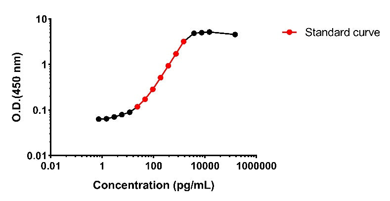 Human MPO OneStep ELISA Kit