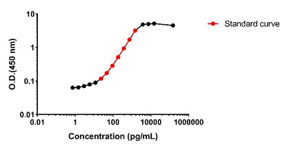 Human MPO OneStep ELISA Kit