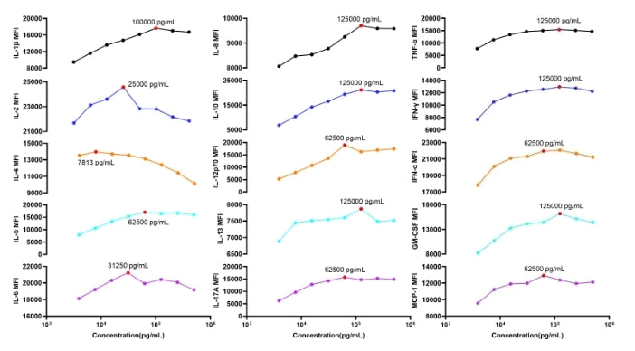 Human Cytokine 15-Plex Assay (for Luminex)