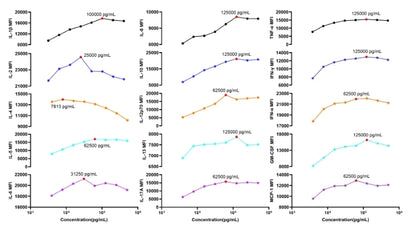 Human Cytokine 15-Plex Assay (for Luminex)