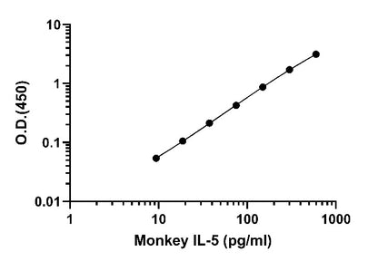 Monkey IL-5 OneStep ELISA Kit