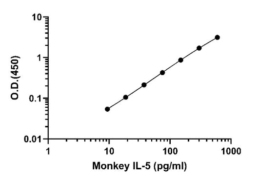 Monkey IL-5 OneStep ELISA Kit