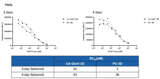 UA-Glo® 3D Cell Viability Assay
