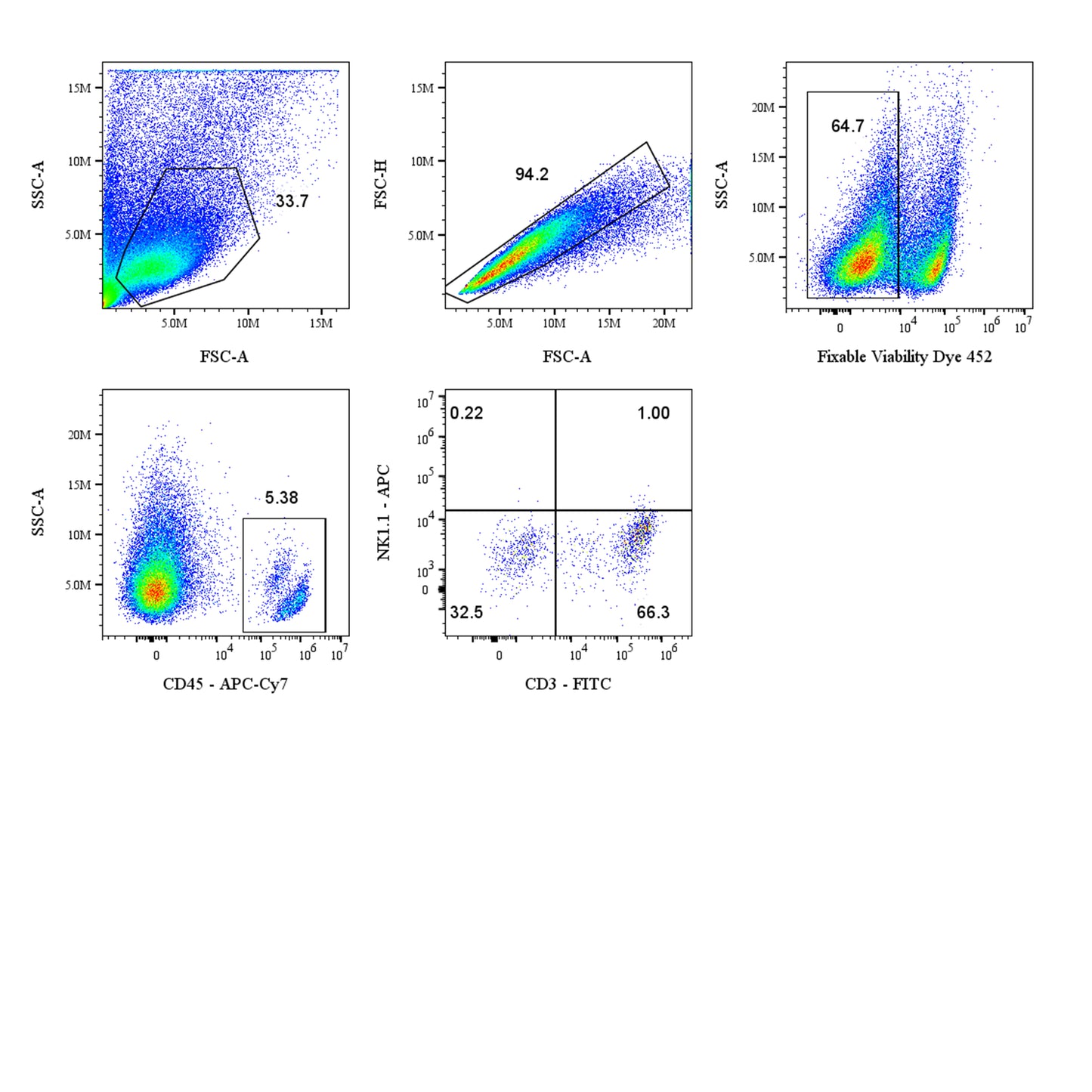 Mouse NK Cell Panel Kit (CD45/CD3/NK1.1)
