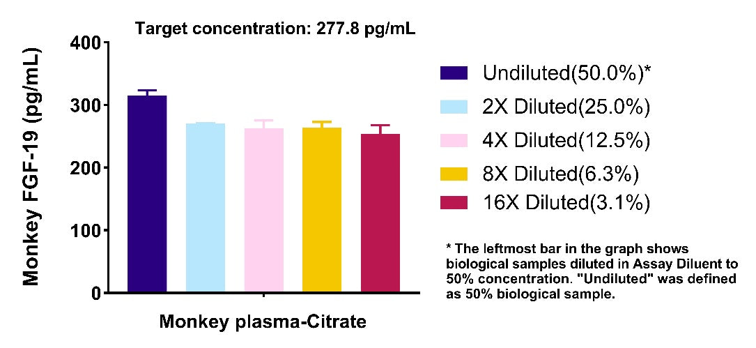 Monkey FGF-19 OneStep ELISA Kit