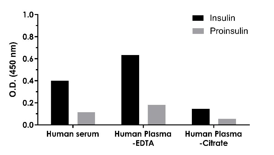 Human Proinsulin Serum & Plasma OneStep ELISA Kit