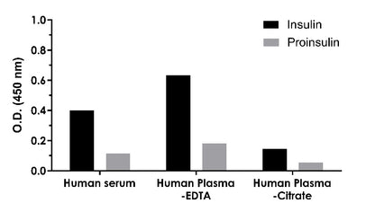 Human Proinsulin Serum & Plasma OneStep ELISA Kit