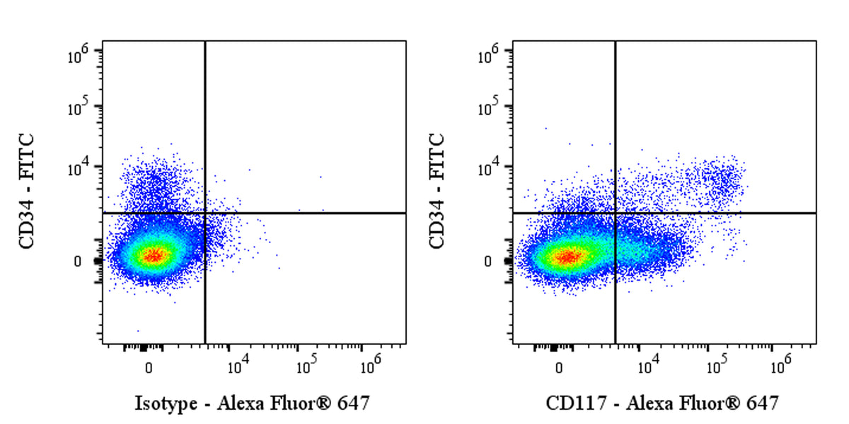 Alexa Fluor® 647 Rat Anti-Mouse c-Kit (CD117) Antibody (ACK2)