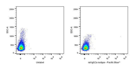 Pacific Blue Rat IgG2a Isotype Control (S-R483)