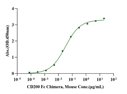 CD200 Fc Chimera Protein, Mouse