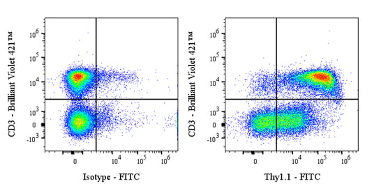 FITC Mouse Anti-Mouse Thy1.1 (CD90.1) Antibody (S-3781)