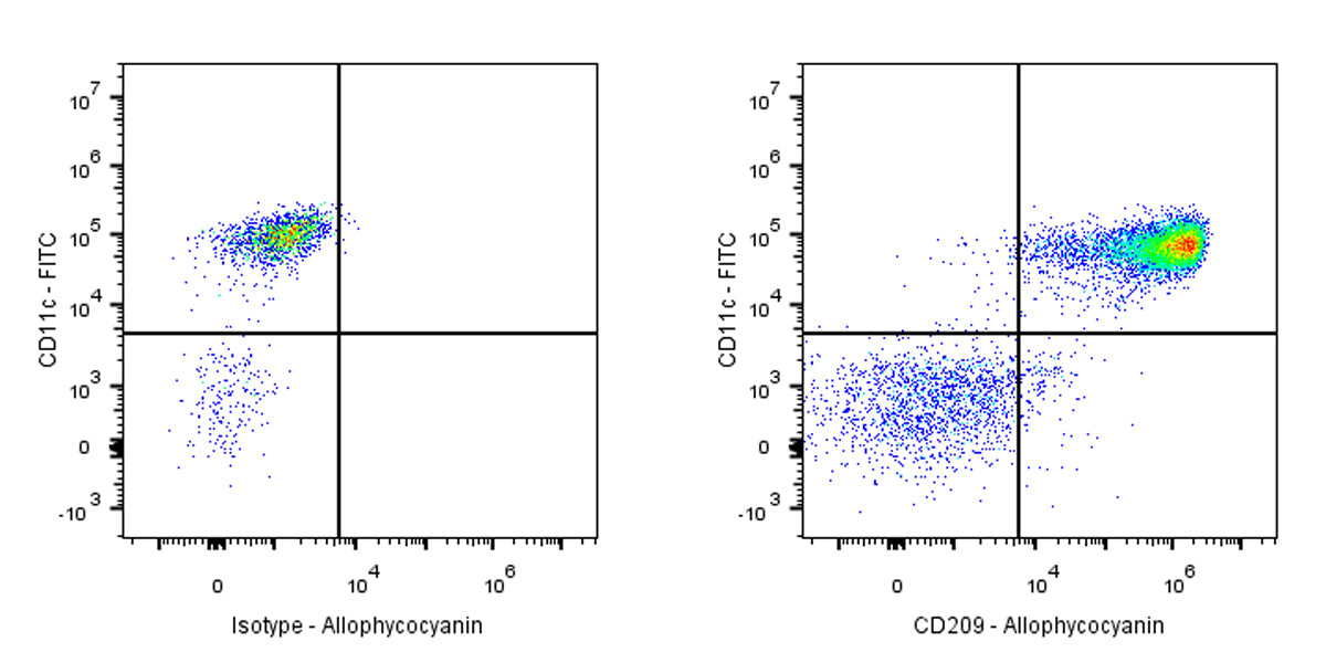 APC Mouse Anti-Human CD209 Antibody (S-2881)