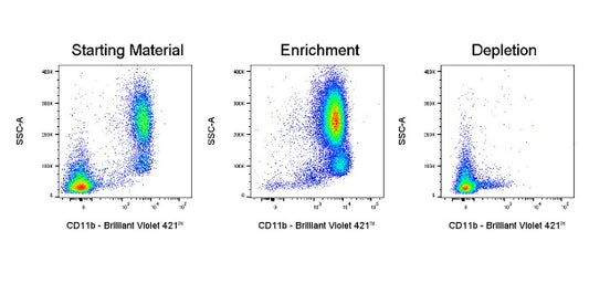CD11b NanoBeads, human and mouse（RUO）