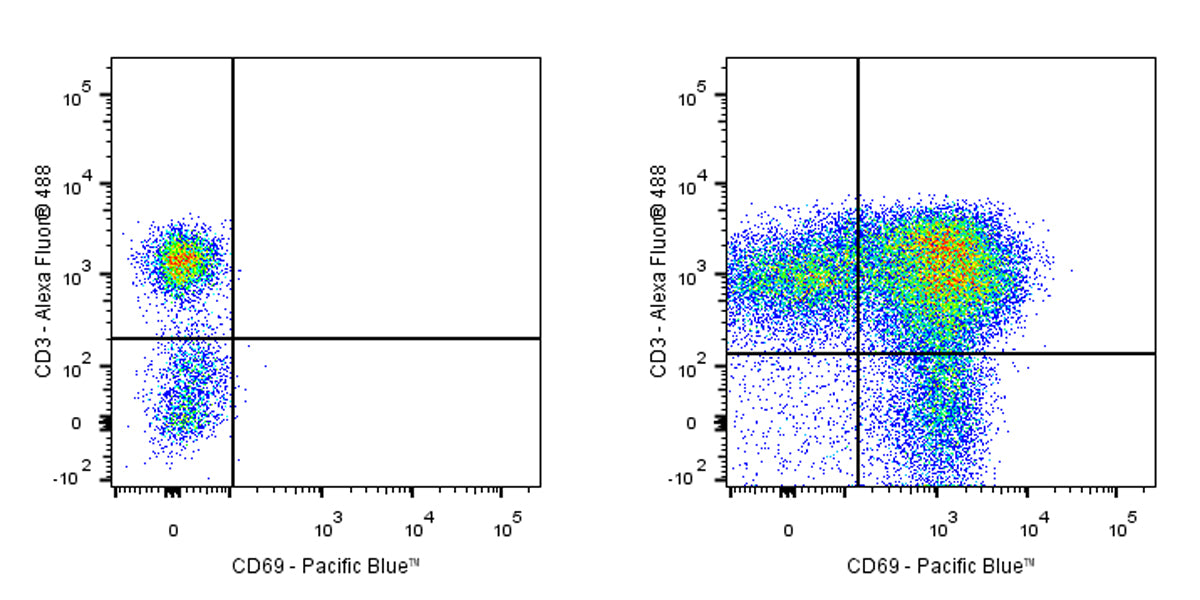 Pacific Blue Mouse Anti-Human CD69 Antibody (FN50)