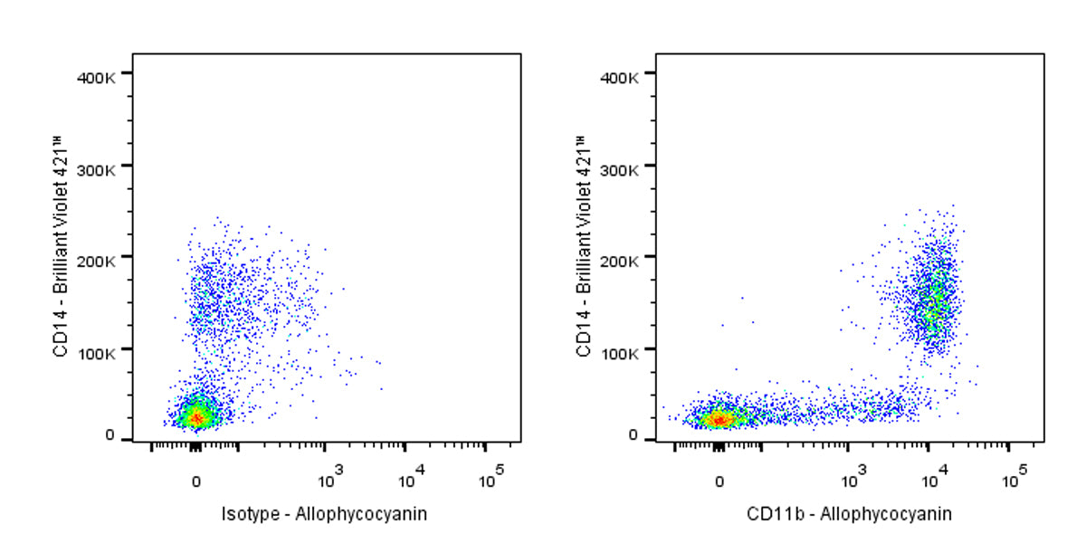 APC Mouse Anti-Human CD11b Antibody (HI11b)