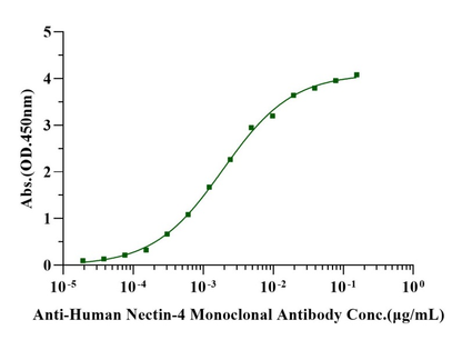 Nectin-4 His Tag Protein, Human
