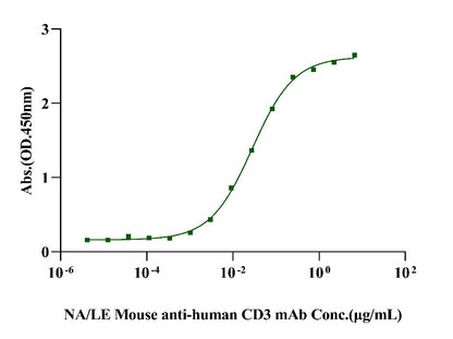 CD3E&CD3G Heterodimer, Fc Tag&Fc Tag Protein, Human