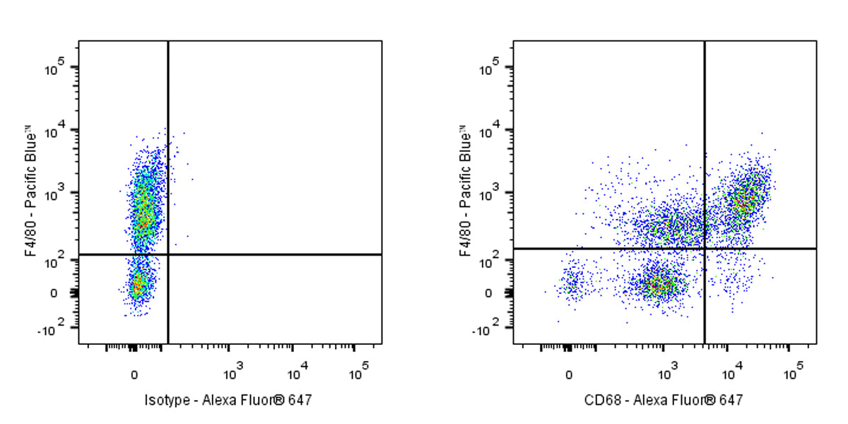 Alexa Fluor® 647 Rat Anti-Mouse CD68 Antibody (FA-11)