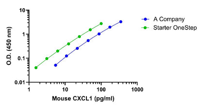 Mouse CXCL1/KC Onestep ELISA Kit