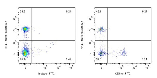 FITC Rat Anti-Mouse CD8α Antibody (S-353-45)