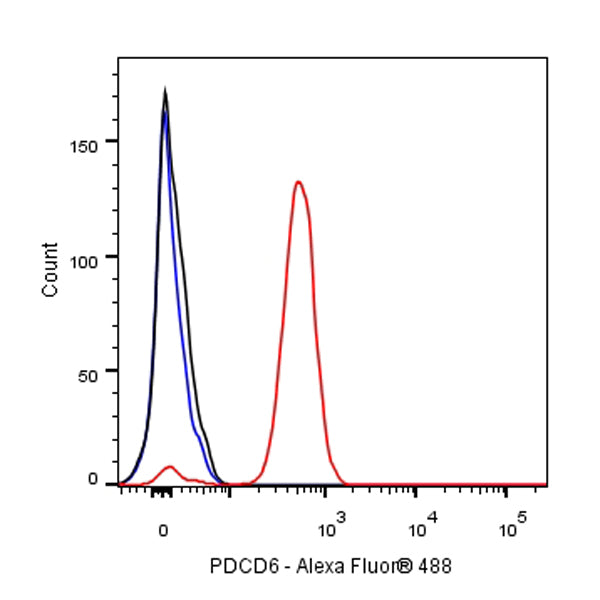 PDCD6 Recombinant Rabbit mAb (S-578-98)