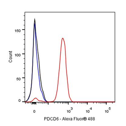 PDCD6 Recombinant Rabbit mAb (S-578-98)