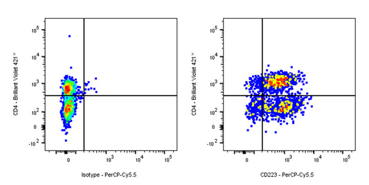 PerCP-Cy5.5 Rat Anti-Mouse CD223 Antibody (C9B7W)