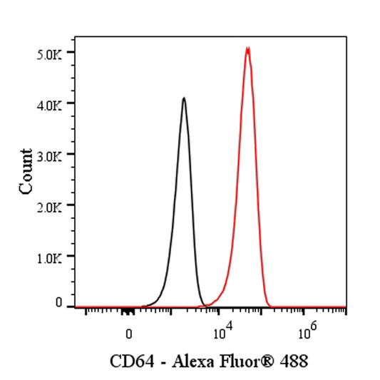 Alexa Fluor® 488 Mouse Anti-Mouse CD64 Antibody (X54-5/7.1)