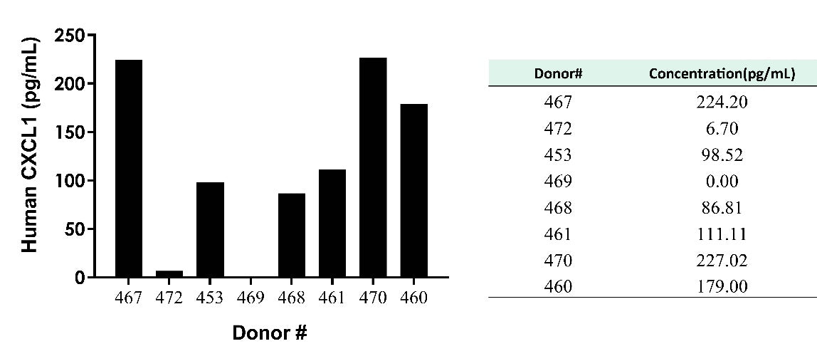 Human CXCL1/GRO α serum & plasma OneStep ELISA Kit