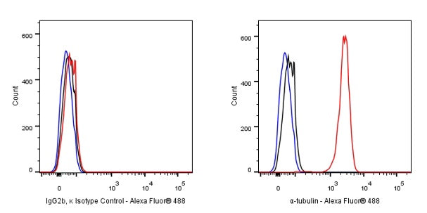 Mouse mAb IgG2b, κ Isotype Control (S-844-22)