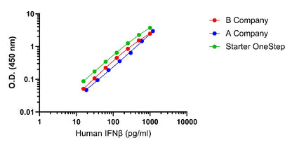 Human IFN-β (serum/plasma) OneStep ELISA Kit