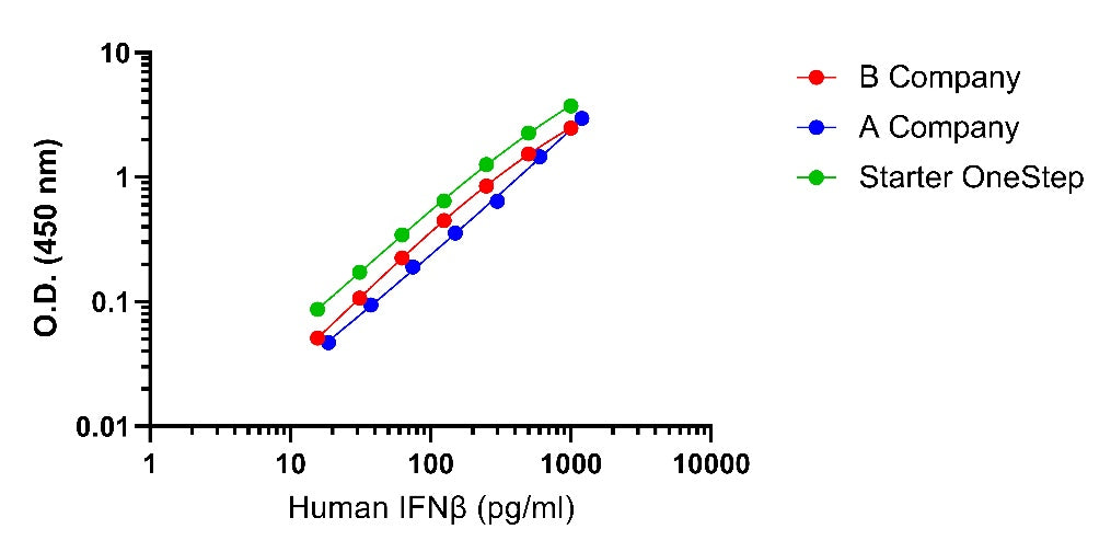 Human IFN-β (serum/plasma) OneStep ELISA Kit