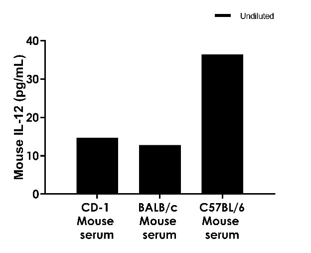 Mouse IL-12 P70 Serum OneStep ELISA Kit