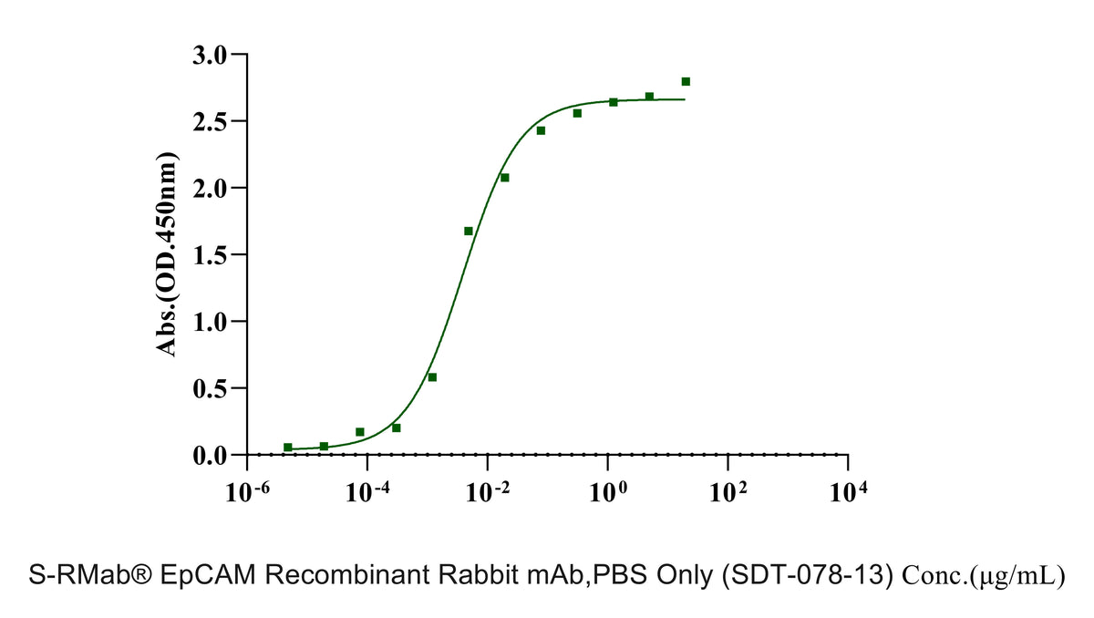 Biotinylated EpCAM/TROP1 Fc&Avi Tag Protein, Human
