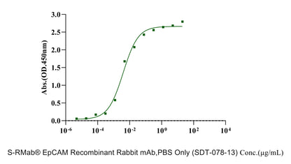 Biotinylated EpCAM/TROP1 Fc&Avi Tag Protein, Human