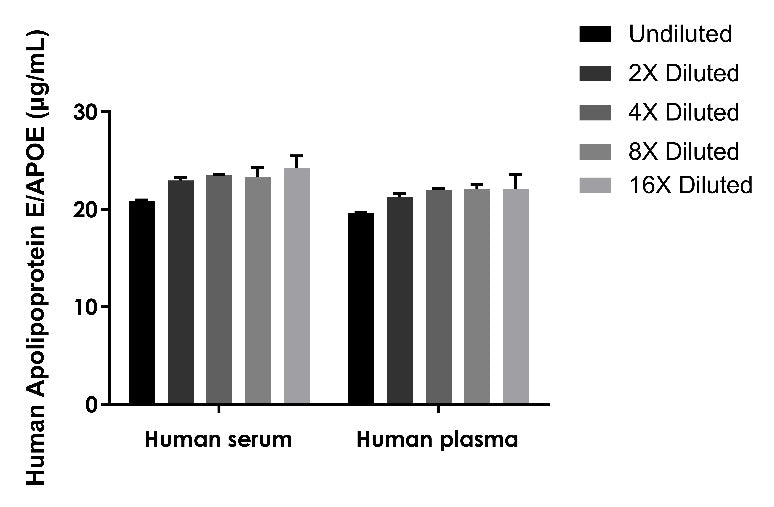 Human Apolipoprotein E/APOE Serum & Plasma Onestep ELISA Kit