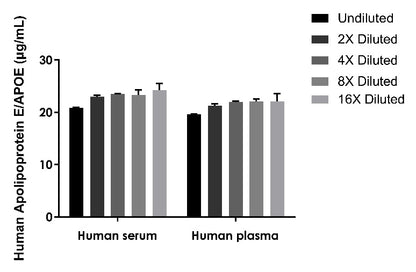 Human Apolipoprotein E/APOE Serum & Plasma Onestep ELISA Kit