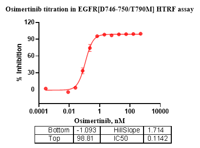 EGFR[d746-750/T790M] Protein