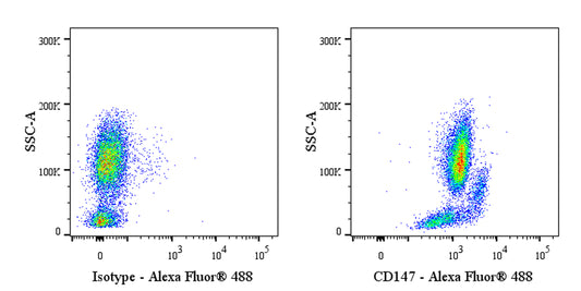 Alexa Fluor® 488 Mouse Anti-Human CD147 Antibody (S-2803)
