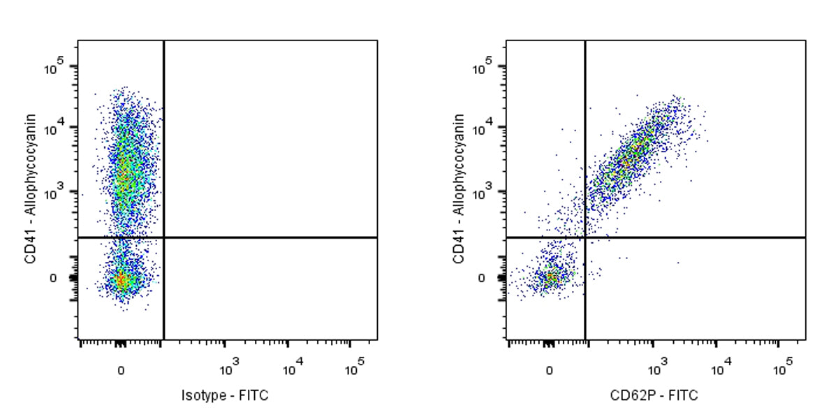 FITC Mouse Anti-Human CD62P Antibody (S-921-3)
